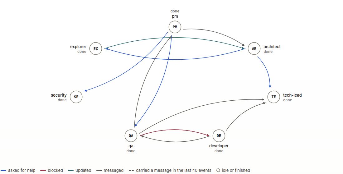 The Graph view of the same mission: who talked to whom among the seven agents (product manager, architect, tech lead, developer, QA, security and explorer). Thicker links are more messages, and the legend says whether a link asked for help, was blocked, updated something or simply messaged.