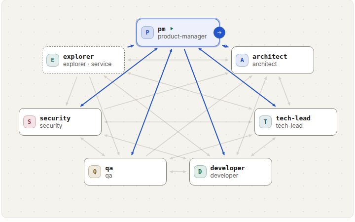 The team designer: seven seats drawn as cards with arrows for who may contact whom, the product manager at the top, the explorer as a service seat with a dashed outline, and QA and the developer at the bottom.