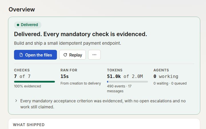 Mission control: the Delivered card with seven of seven checks evidenced, fifteen seconds from creation to delivery, tokens against the two million budget, and the start of the list of files the team made.